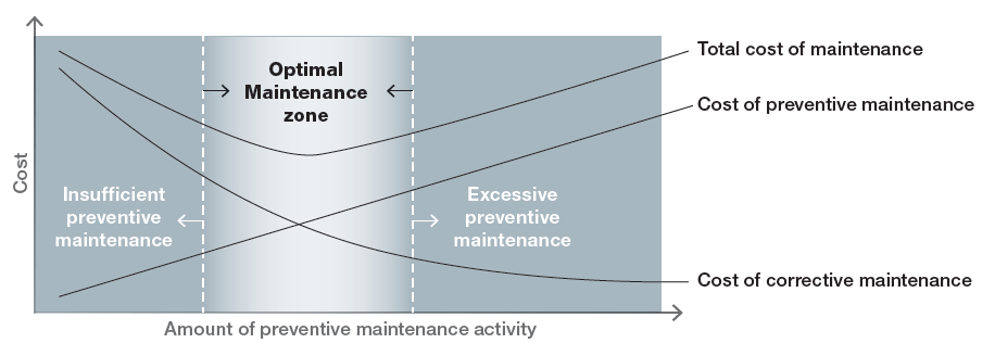 Optimised Preventive Maintenance